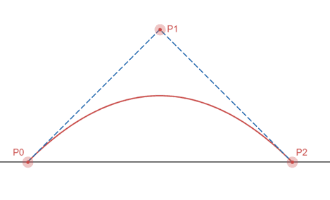 二阶贝塞尔曲线展示图